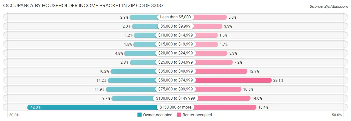 Occupancy by Householder Income Bracket in Zip Code 33137