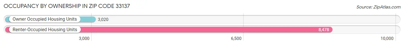 Occupancy by Ownership in Zip Code 33137