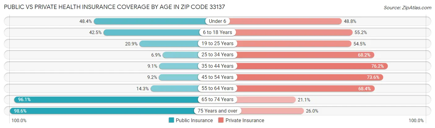 Public vs Private Health Insurance Coverage by Age in Zip Code 33137
