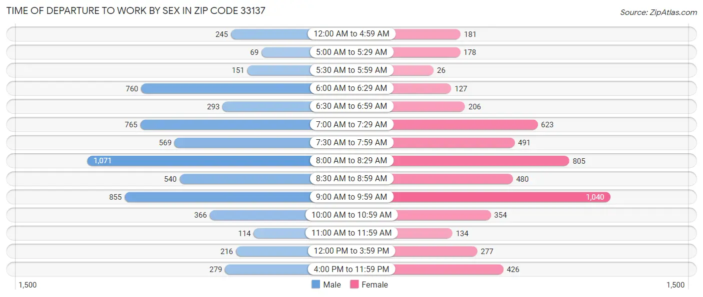 Time of Departure to Work by Sex in Zip Code 33137