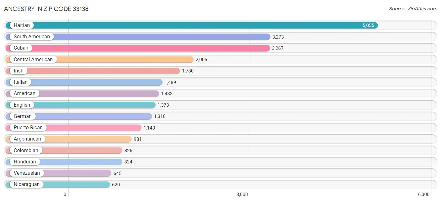 Ancestry in Zip Code 33138