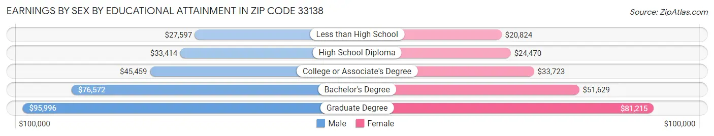 Earnings by Sex by Educational Attainment in Zip Code 33138