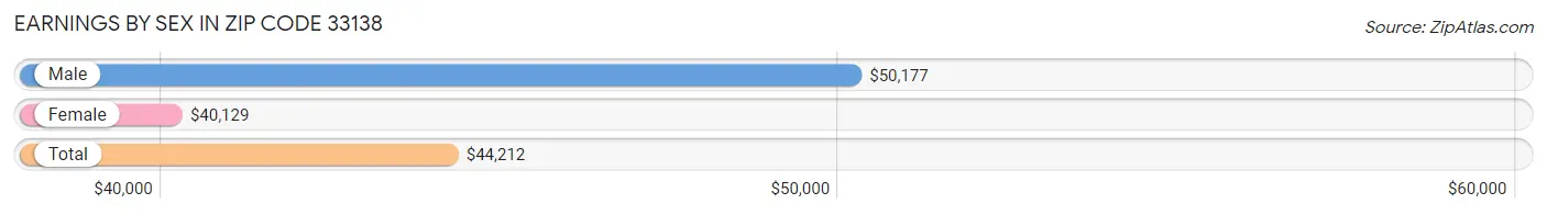 Earnings by Sex in Zip Code 33138