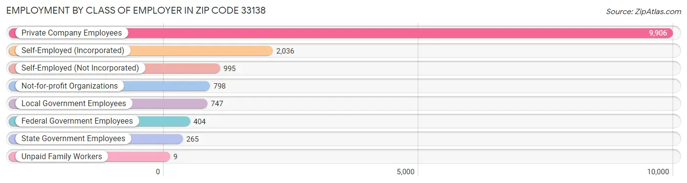 Employment by Class of Employer in Zip Code 33138