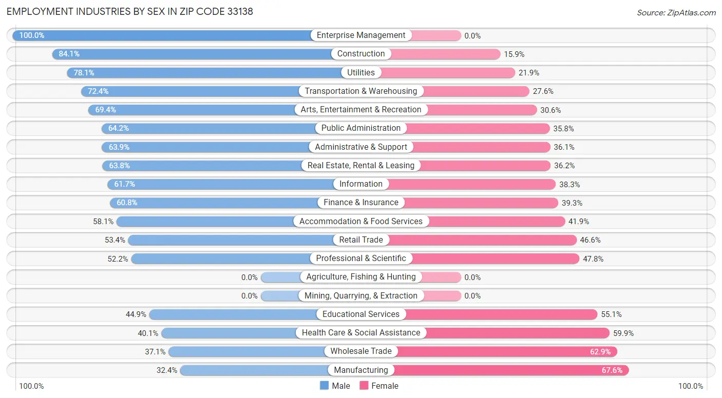 Employment Industries by Sex in Zip Code 33138