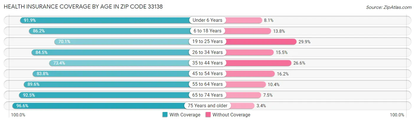 Health Insurance Coverage by Age in Zip Code 33138