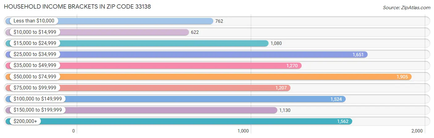 Household Income Brackets in Zip Code 33138