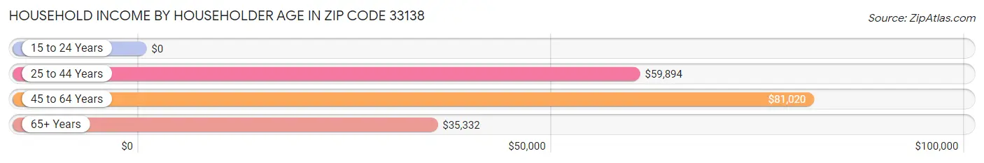 Household Income by Householder Age in Zip Code 33138