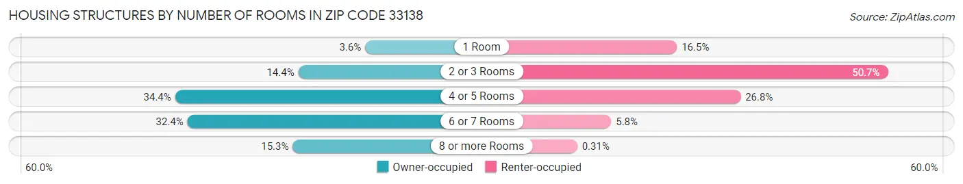 Housing Structures by Number of Rooms in Zip Code 33138