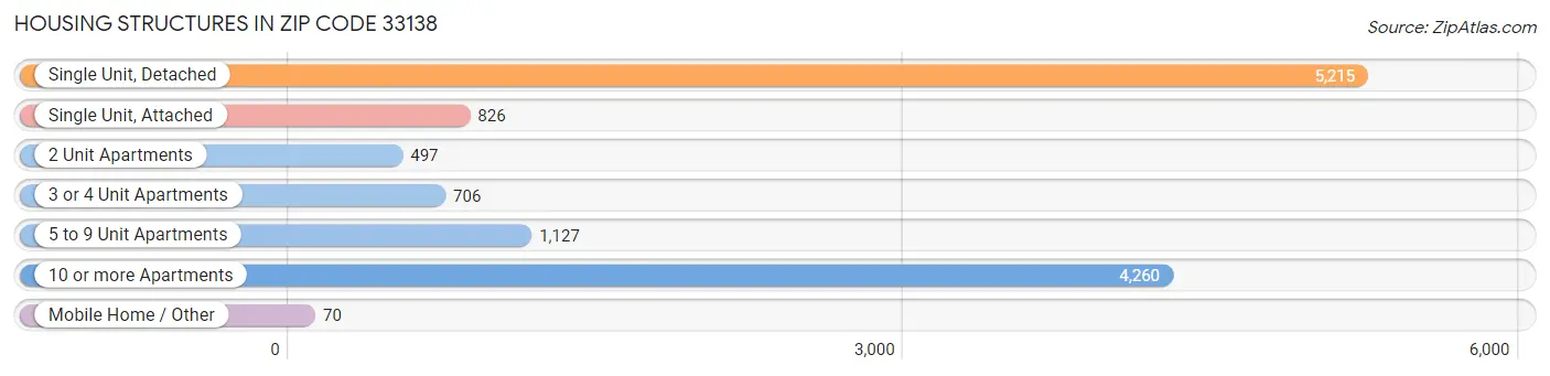 Housing Structures in Zip Code 33138