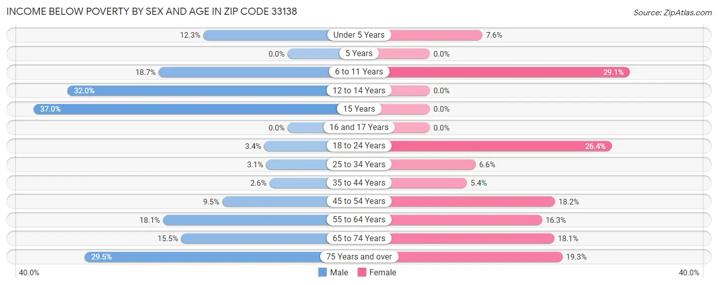 Income Below Poverty by Sex and Age in Zip Code 33138