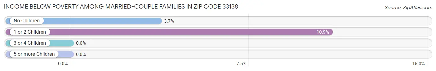 Income Below Poverty Among Married-Couple Families in Zip Code 33138