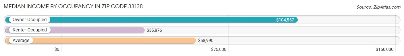 Median Income by Occupancy in Zip Code 33138