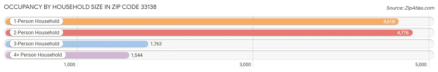 Occupancy by Household Size in Zip Code 33138