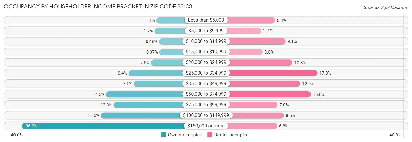 Occupancy by Householder Income Bracket in Zip Code 33138