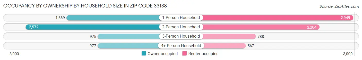 Occupancy by Ownership by Household Size in Zip Code 33138