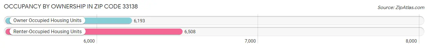 Occupancy by Ownership in Zip Code 33138