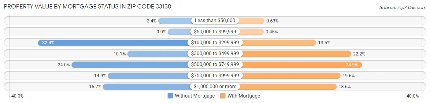 Property Value by Mortgage Status in Zip Code 33138