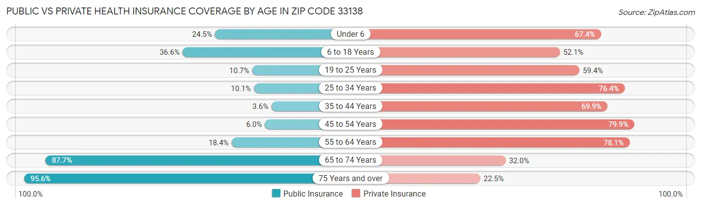 Public vs Private Health Insurance Coverage by Age in Zip Code 33138
