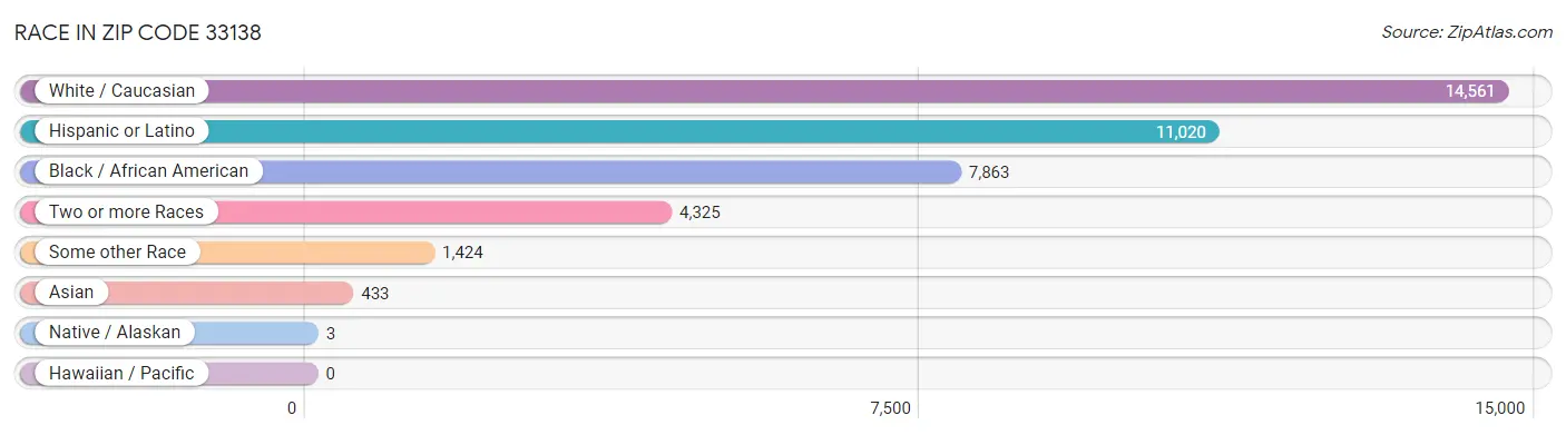 Race in Zip Code 33138