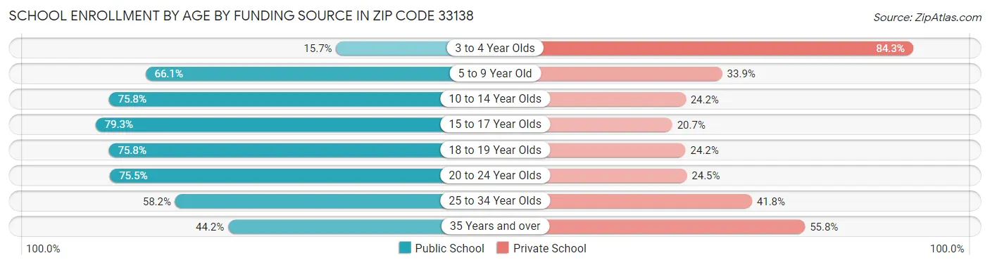 School Enrollment by Age by Funding Source in Zip Code 33138