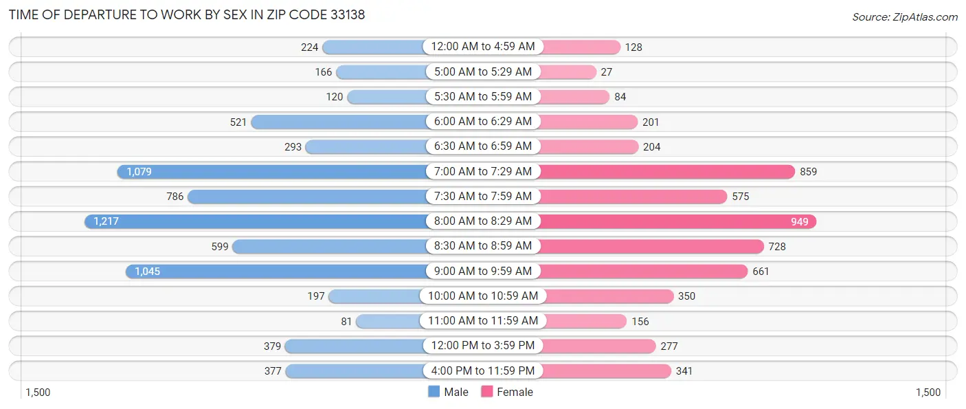 Time of Departure to Work by Sex in Zip Code 33138