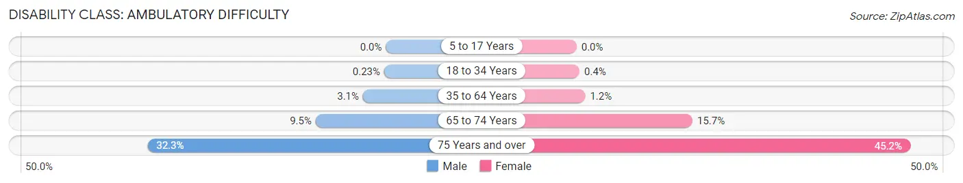 Disability in Zip Code 33139: <span>Ambulatory Difficulty</span>