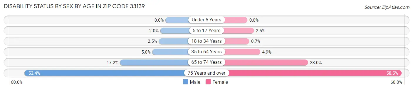 Disability Status by Sex by Age in Zip Code 33139