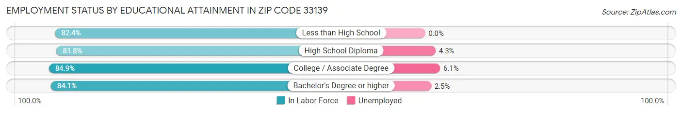 Employment Status by Educational Attainment in Zip Code 33139