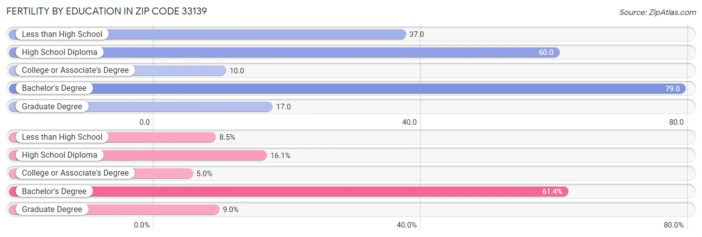 Female Fertility by Education Attainment in Zip Code 33139