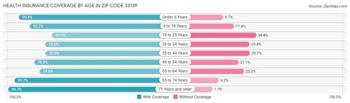 Health Insurance Coverage by Age in Zip Code 33139