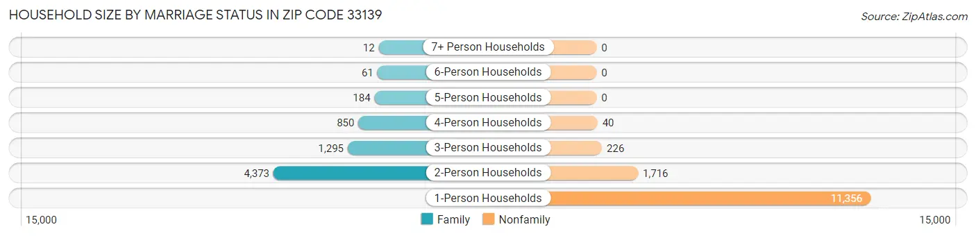 Household Size by Marriage Status in Zip Code 33139