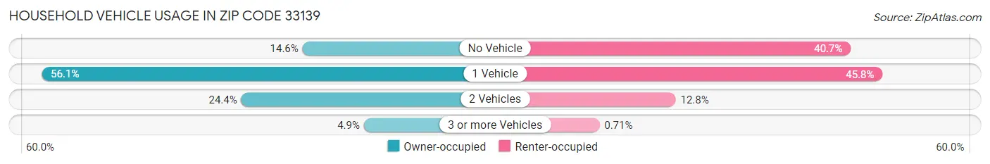 Household Vehicle Usage in Zip Code 33139