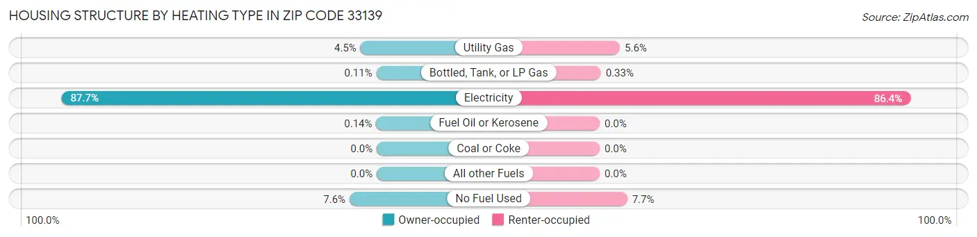 Housing Structure by Heating Type in Zip Code 33139