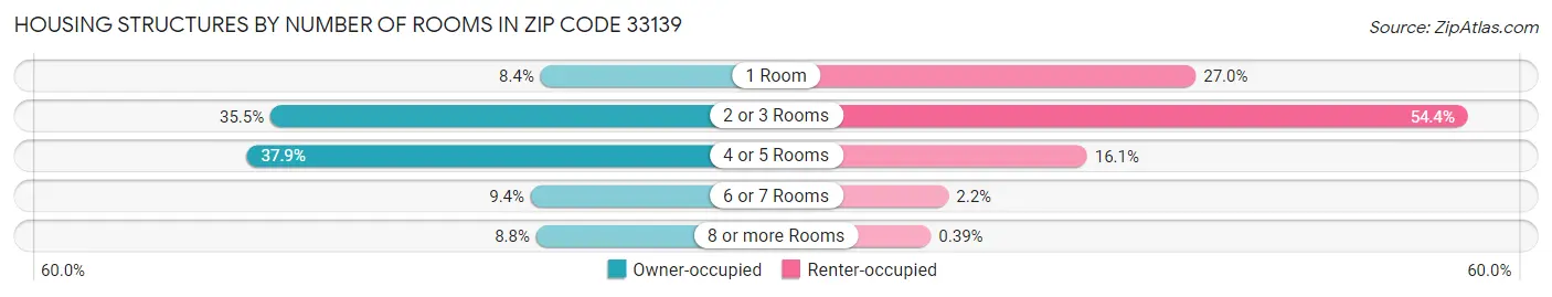 Housing Structures by Number of Rooms in Zip Code 33139