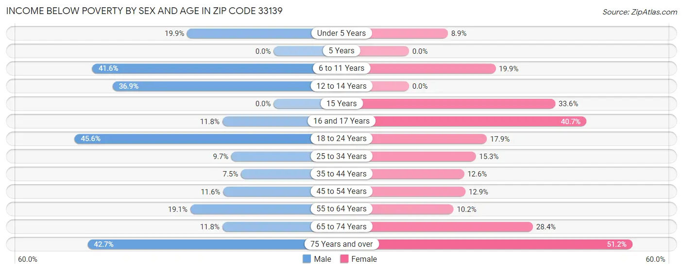 Income Below Poverty by Sex and Age in Zip Code 33139