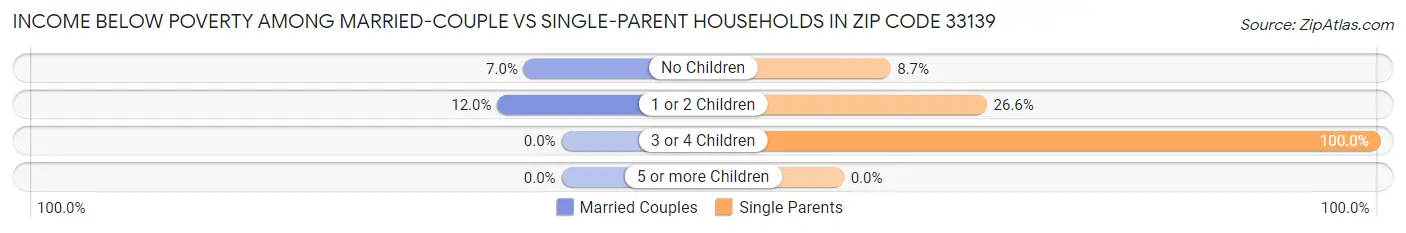 Income Below Poverty Among Married-Couple vs Single-Parent Households in Zip Code 33139