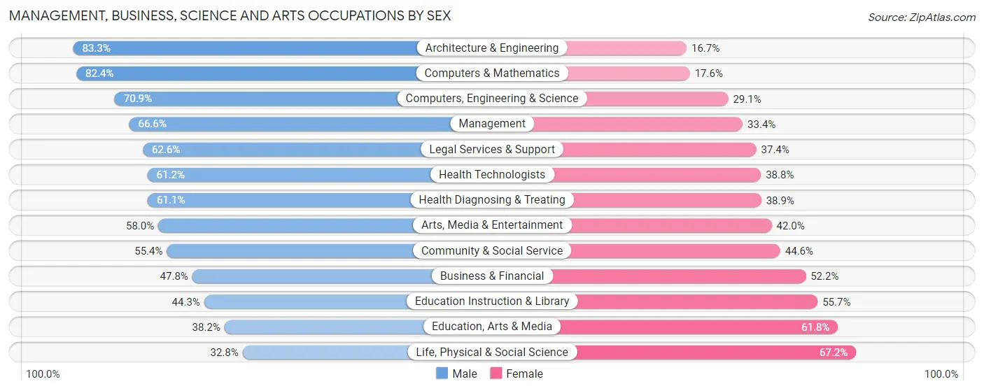 Management, Business, Science and Arts Occupations by Sex in Zip Code 33139