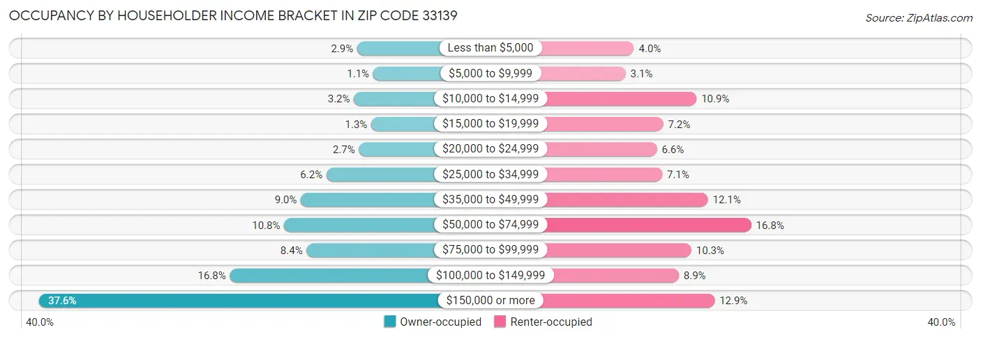Occupancy by Householder Income Bracket in Zip Code 33139