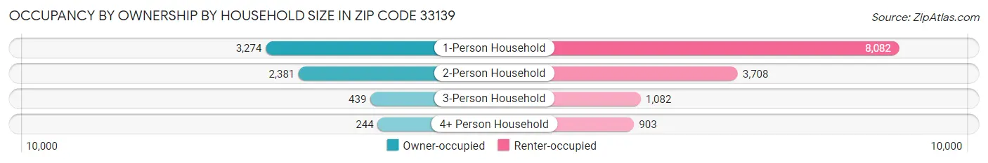 Occupancy by Ownership by Household Size in Zip Code 33139