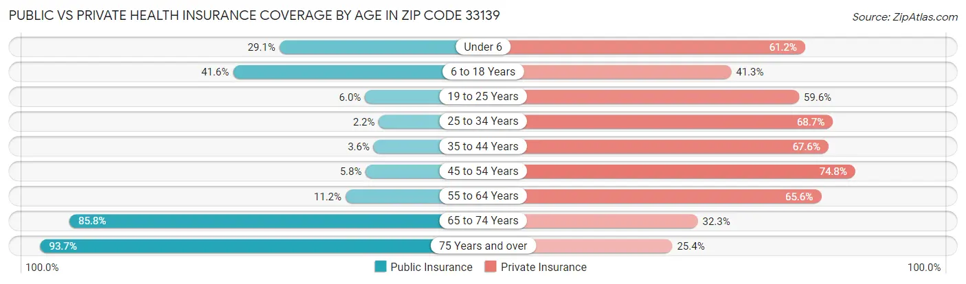 Public vs Private Health Insurance Coverage by Age in Zip Code 33139