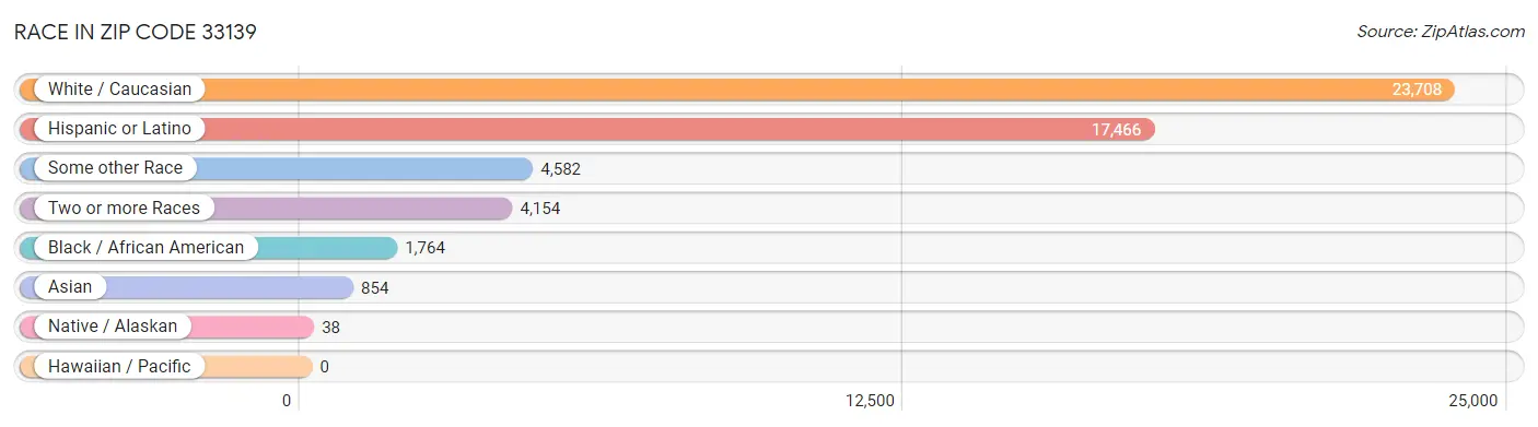 Race in Zip Code 33139