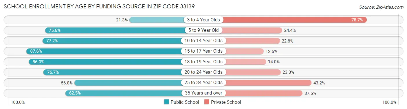 School Enrollment by Age by Funding Source in Zip Code 33139