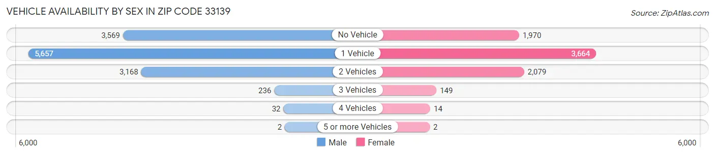 Vehicle Availability by Sex in Zip Code 33139