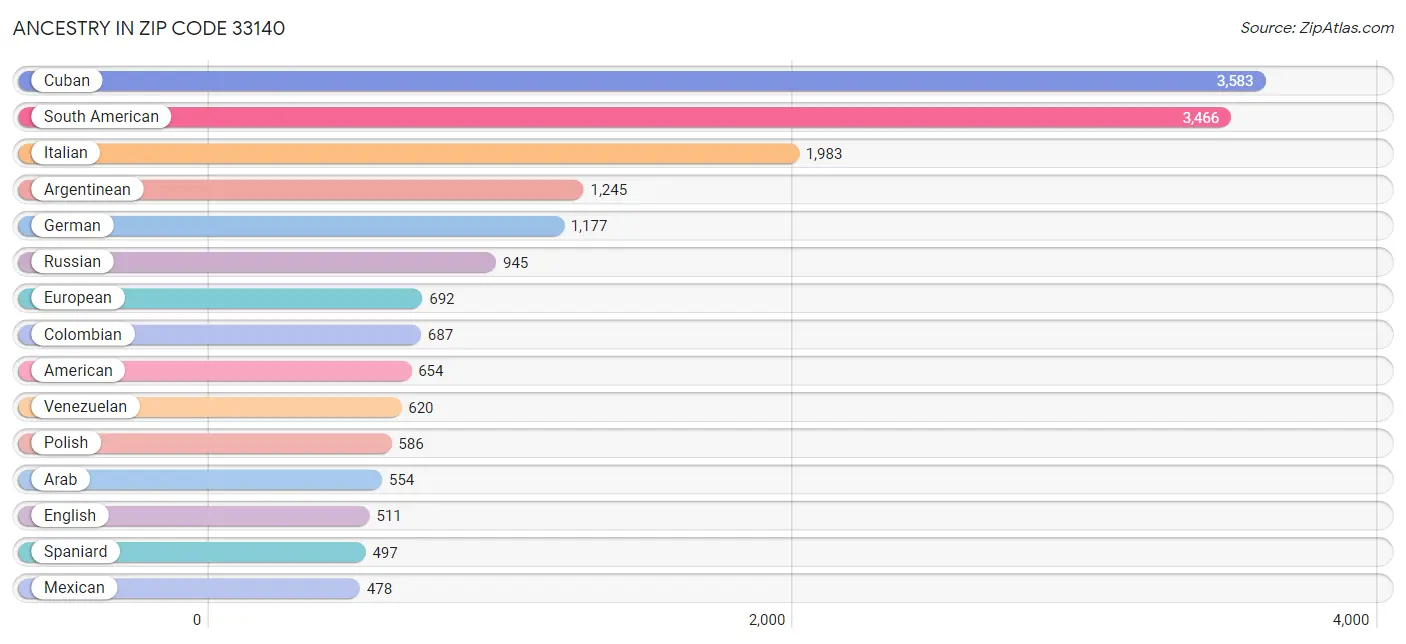 Ancestry in Zip Code 33140