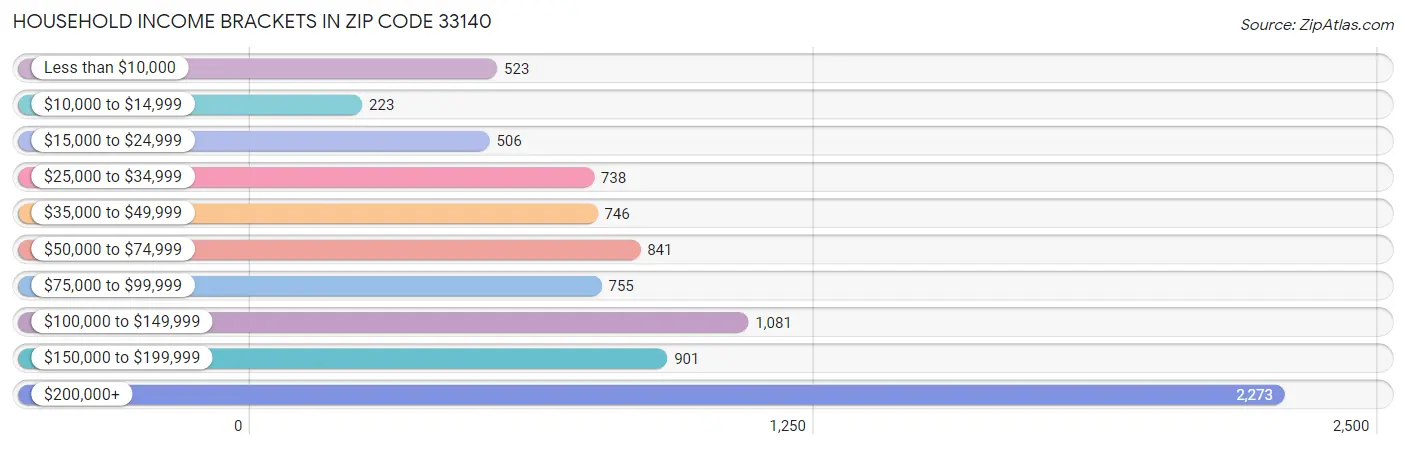 Household Income Brackets in Zip Code 33140