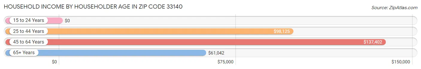 Household Income by Householder Age in Zip Code 33140