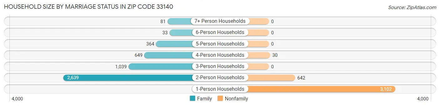 Household Size by Marriage Status in Zip Code 33140