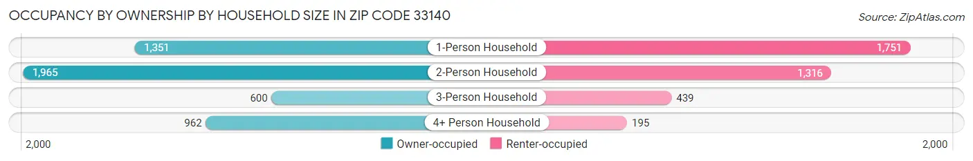Occupancy by Ownership by Household Size in Zip Code 33140