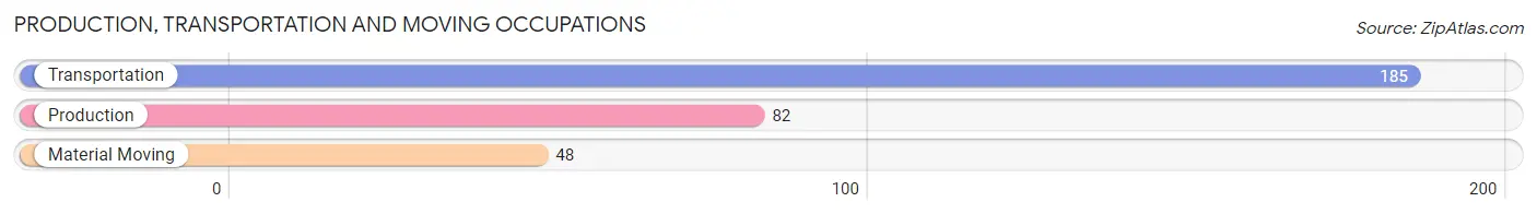 Production, Transportation and Moving Occupations in Zip Code 33140